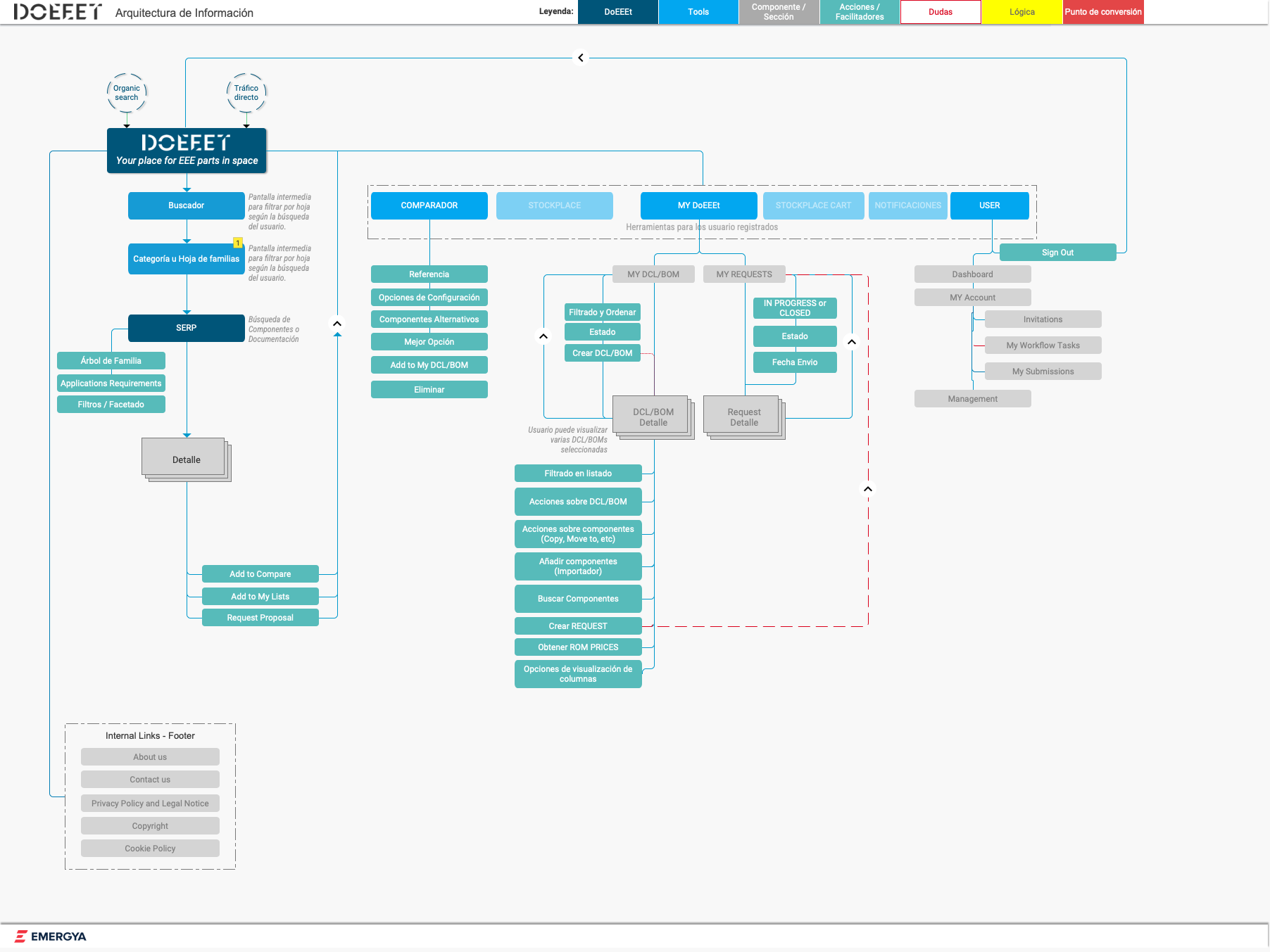 DoEEEt by ALTER - V1 Information Architecture