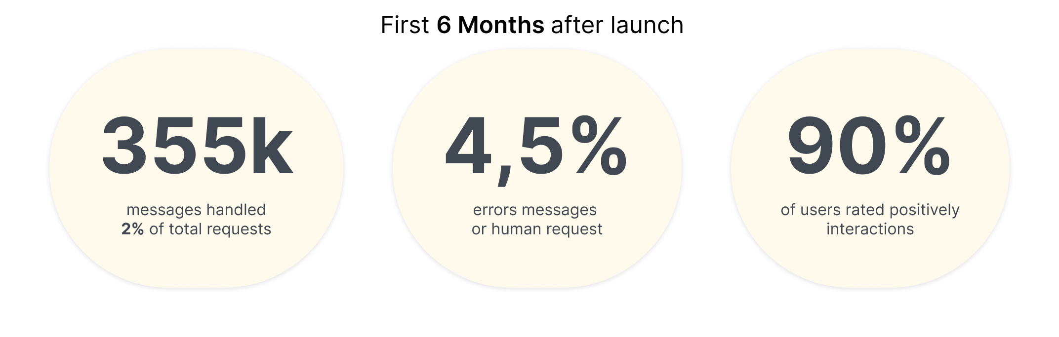 Liberbank Virtual Assistant, Key Results