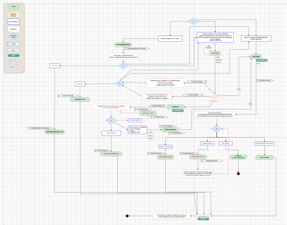 Emergya - Meliá Flow Example