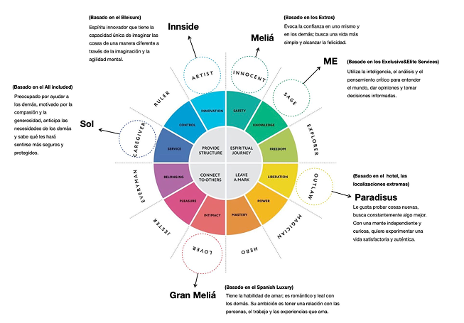 Emergya - Meliá Personality