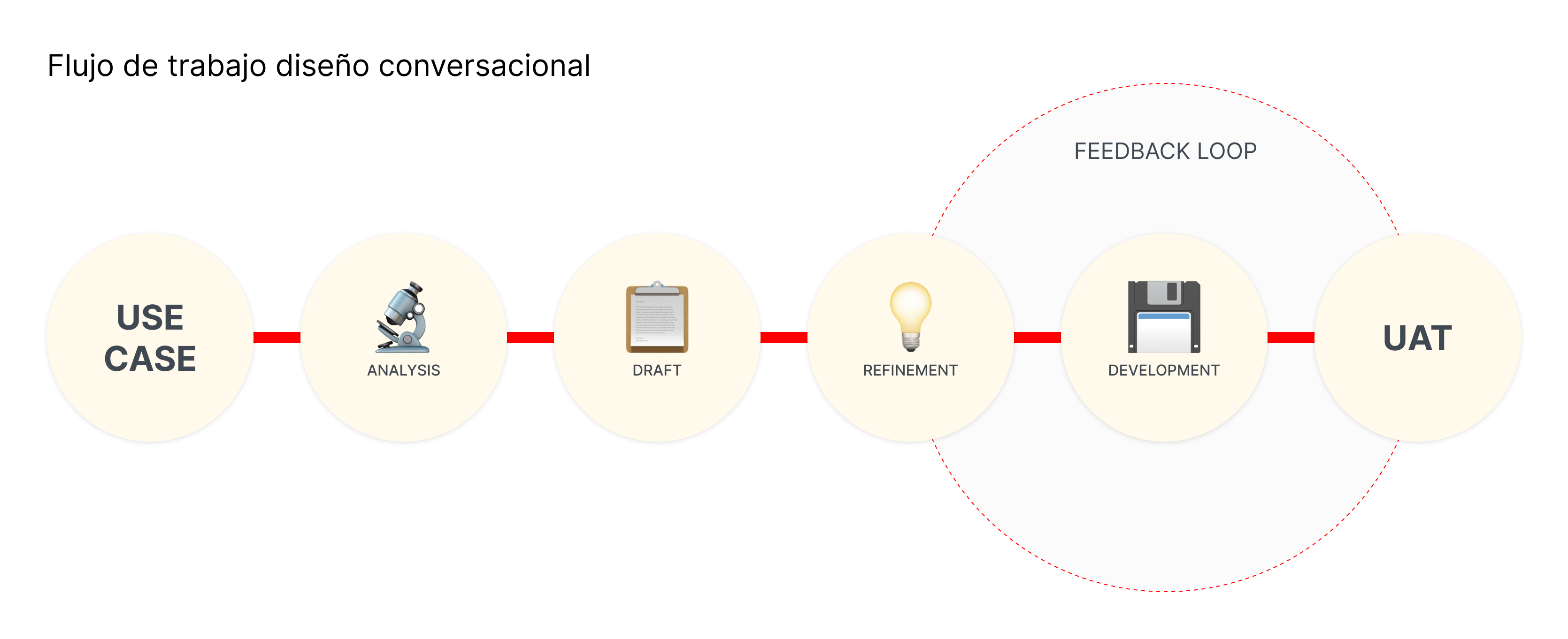Emergya - Meliá Conversational Design Flow
